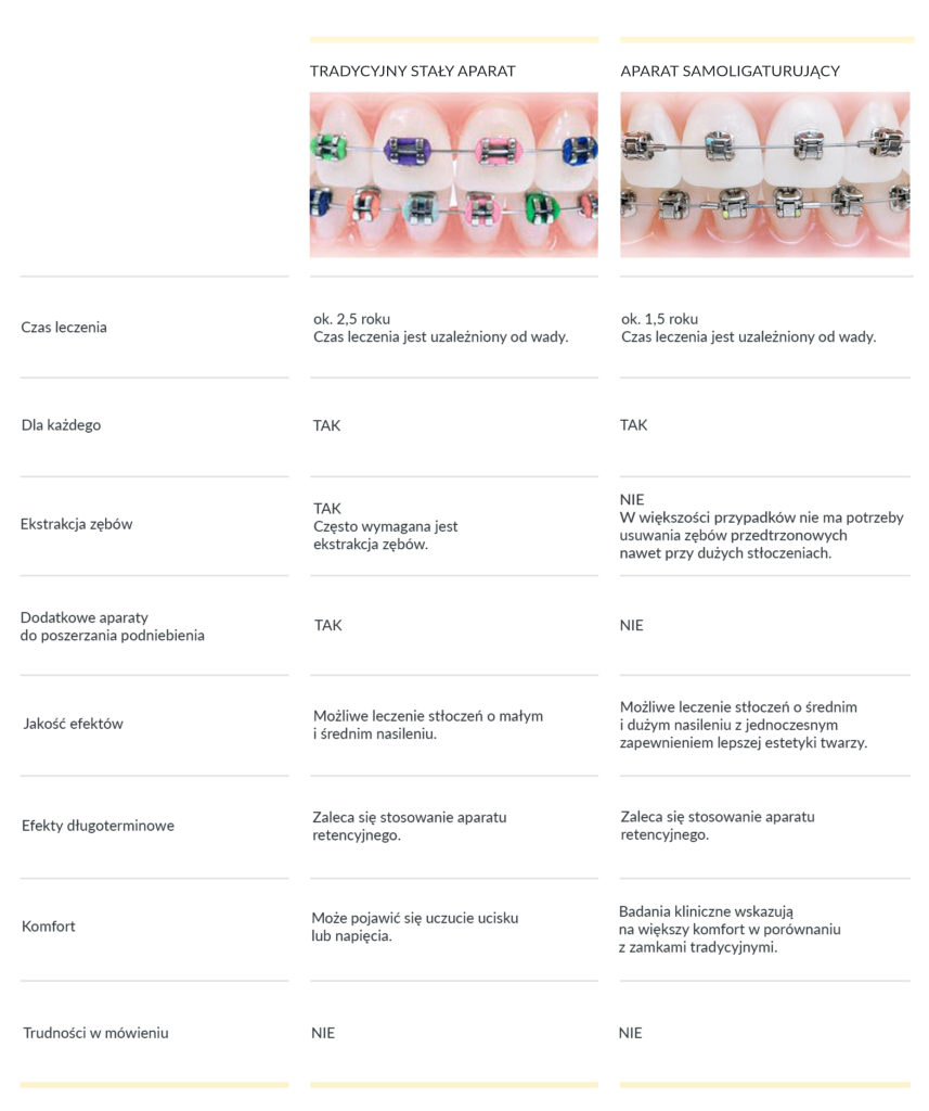 Porównanie aparatów ortodontycznych stałych